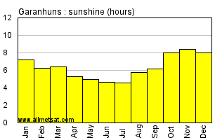 Garanhuns, Pernambuco Brazil Annual Precipitation Graph